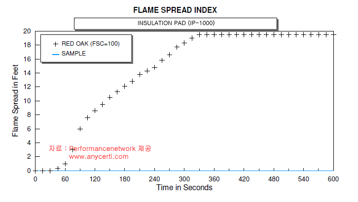 Flame Spread Index